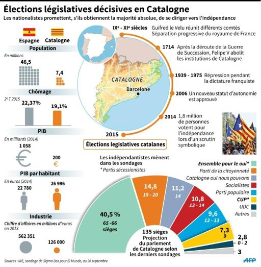 Comparatif économique entre l'Espagne et la Catalogne, dates clés et sondage pour les élections 